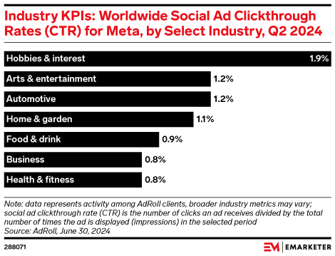 Industry KPIs: Worldwide Social Ad Clickthrough Rates (CTR) for Meta, by Select Industry, Q2 2024