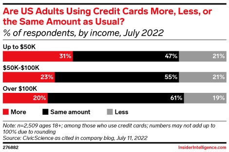Are US Adults Using Credit Cards More, Less, or the Same Amount as Usual? (% of respondents, by income, July 2022)