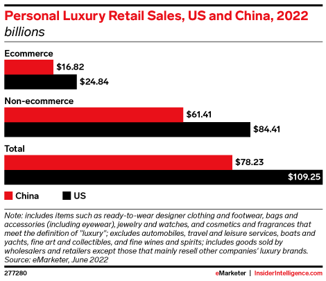 Personal Luxury Retail Sales, US and China, 2022 (billions)