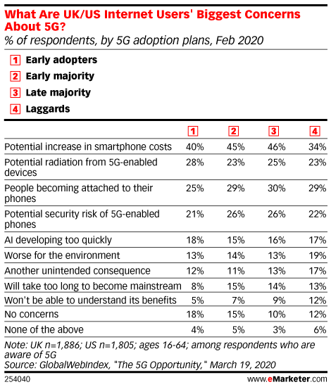 What Are UK/US Internet Users' Biggest Concerns About 5G? (% of respondents, by 5G adoption plans, Feb 2020)