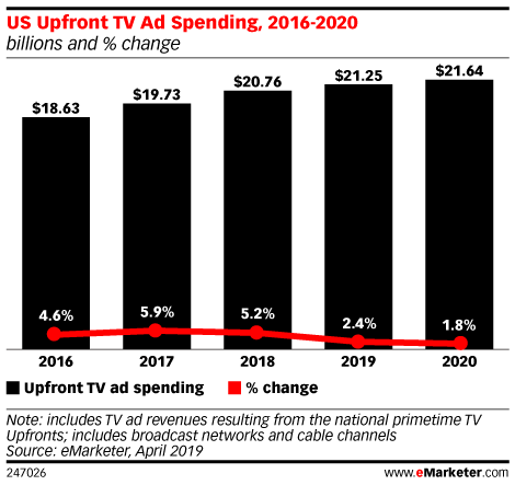 US Upfront TV Ad Spending, 2016-2020 (billions and % change)