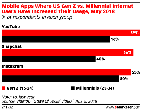 Mobile Apps Where US Gen Z vs. Millennial Internet Users Have Increased Their Usage, May 2018 (% of respondents in each group)