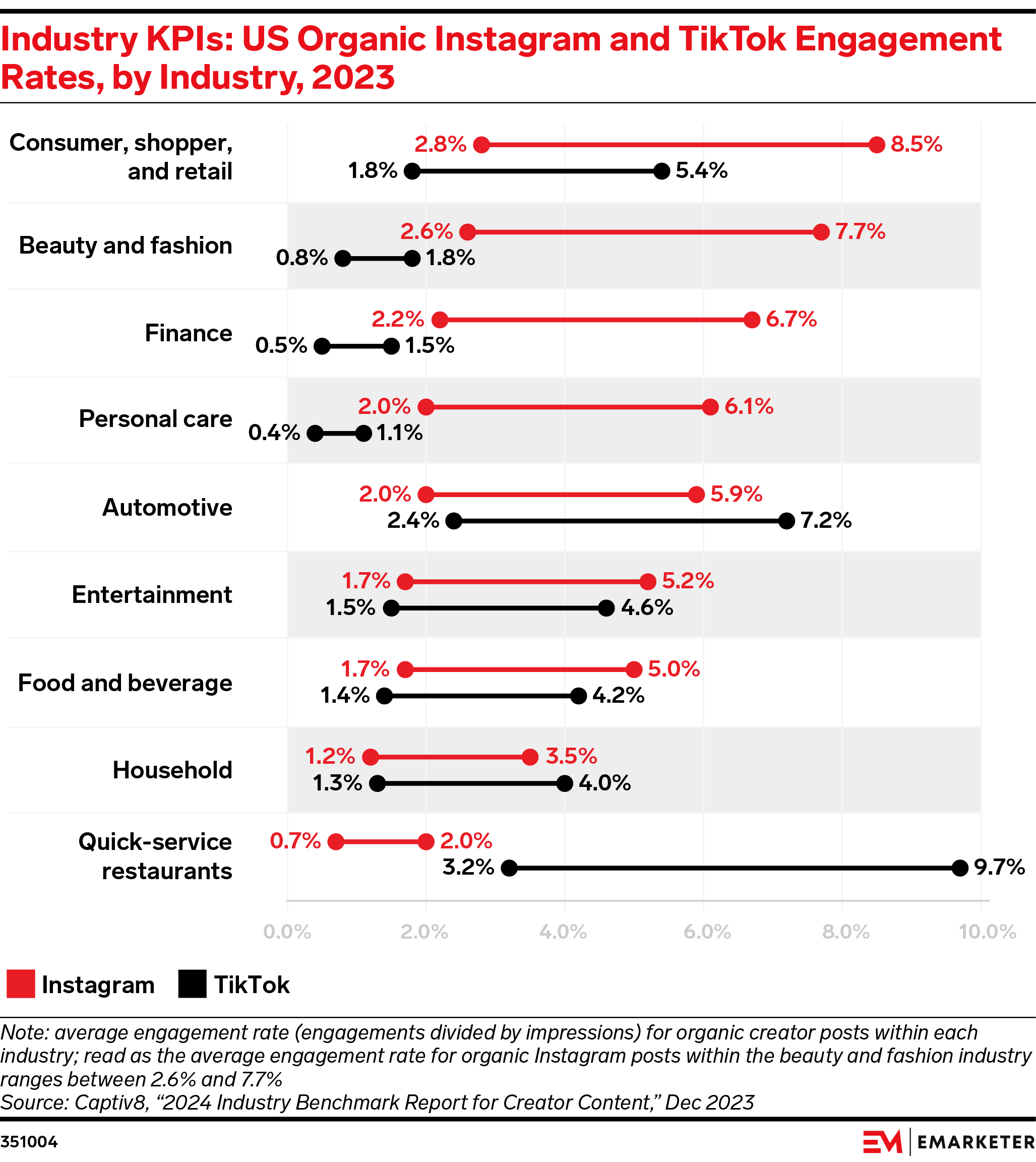 Industry KPIs: US Organic Instagram and TikTok Engagement Rates, by Industry, 2023