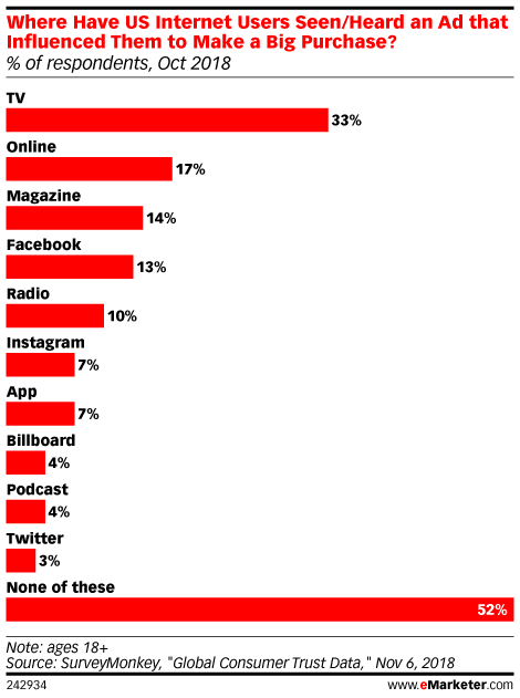 Where Have US Internet Users Seen/Heard an Ad that Influenced Them to Make a Big Purchase? (% of respondents, Oct 2018)