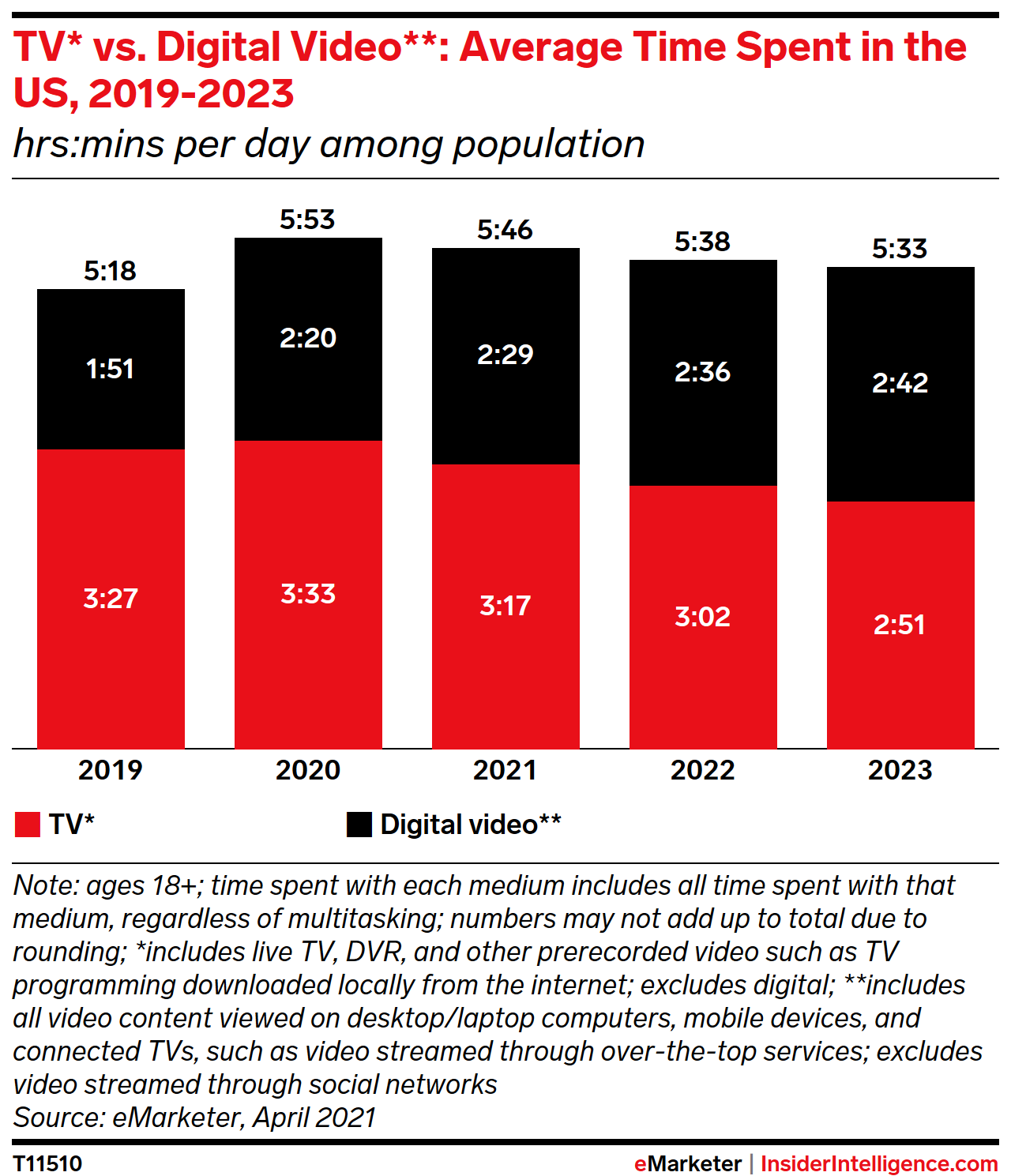 TV* vs. Digital Video**: Average Time Spent in the US, 2019-2023 (hrs:mins per day among population)