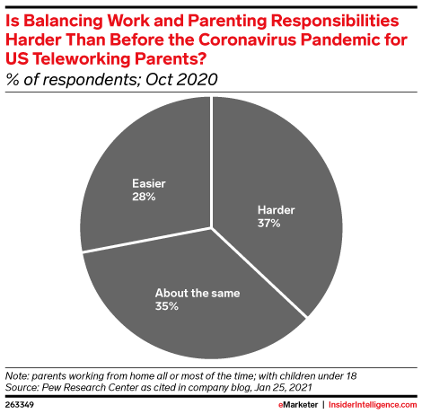 Is Balancing Work and Parenting Responsibilities Harder Than Before the Coronavirus Pandemic for US Teleworking Parents? (% of respondents; Oct 2020)