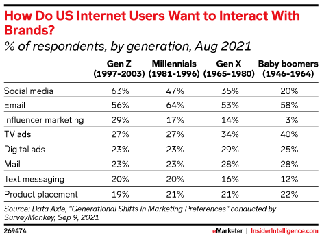 How Do US Internet Users Want to Interact With Brands? (% of respondents, by generation, Aug 2021)