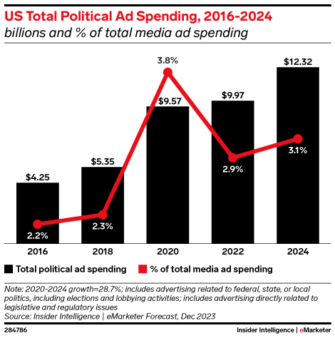 US Total Political Ad Spending, 2016-2024 (billions and % of total media ad spending)