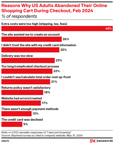 Reasons Why US Adults Abandoned Their Online Shopping Cart During Checkout, Feb 2024 (% of respondents)