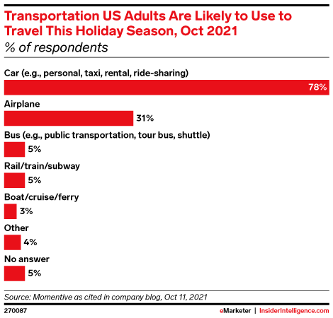Transportation US Adults Are Likely to Use to Travel This Holiday Season, Oct 2021 (% of respondents)