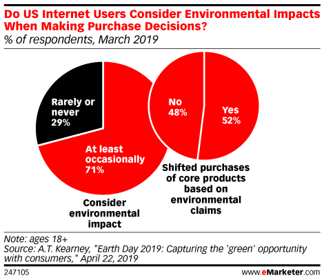 Do US Internet Users Consider Environmental Impacts When Making Purchase Decisions? (% of respondents, March 2019)
