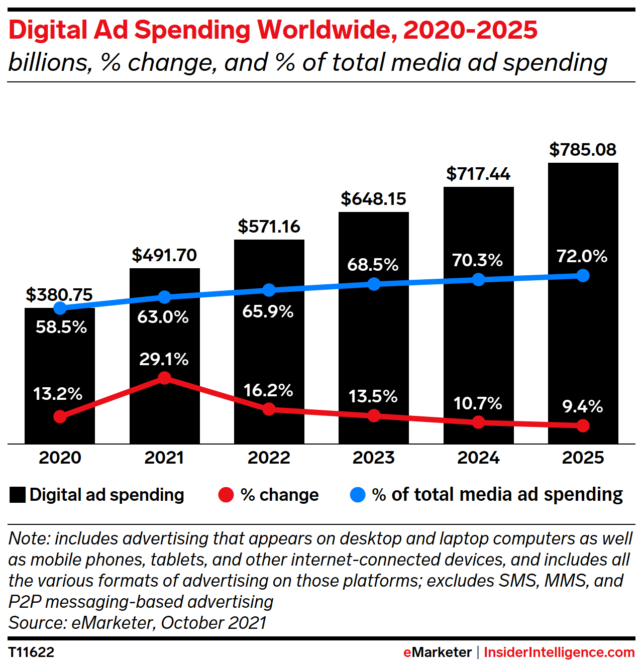 Digital Ad Spending Worldwide, 2020-2025 (billions, % change, and % of total media ad spending)