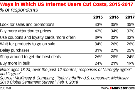 Ways in Which US Internet Users Cut Costs, 2015-2017 (% of respondents)
