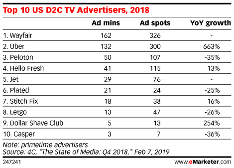 Top 10 US D2C TV Advertisers, 2018