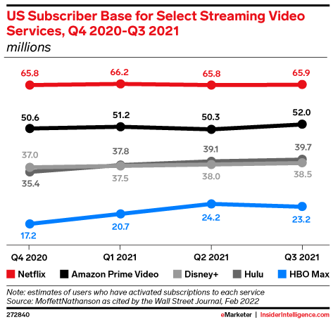 US Subscriber Base for Select Streaming Video Services, Q4 2020-Q3 2021 (millions)