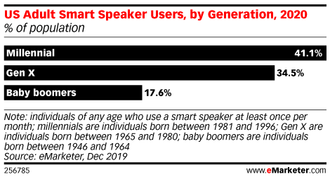 US Adult Smart Speaker Users, by Generation, 2020 (% of population)