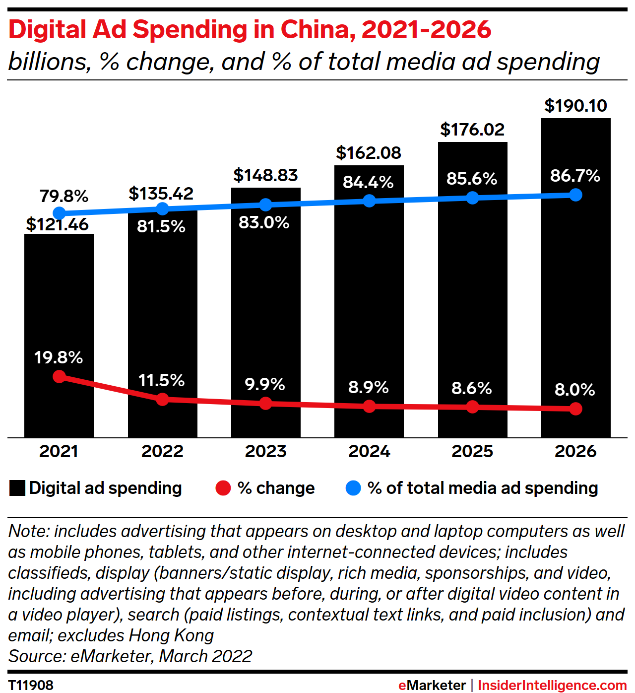 Digital Ad Spending in China, 2021-2026 (billions, % change, and % of total media ad spending)