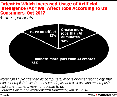 Extent to Which Increased Usage of Artificial Intelligence (AI)* Will Affect Jobs According to US Consumers, Oct 2017 (% of respondents)