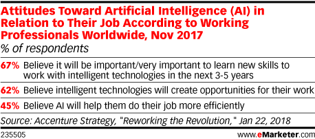 Attitudes Toward Artificial Intelligence (AI) in Relation to Their Job According to Working Professionals Worldwide, Nov 2017 (% of respondents)