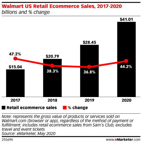 Walmart US Retail Ecommerce Sales, 2017-2020 (billions and % change)