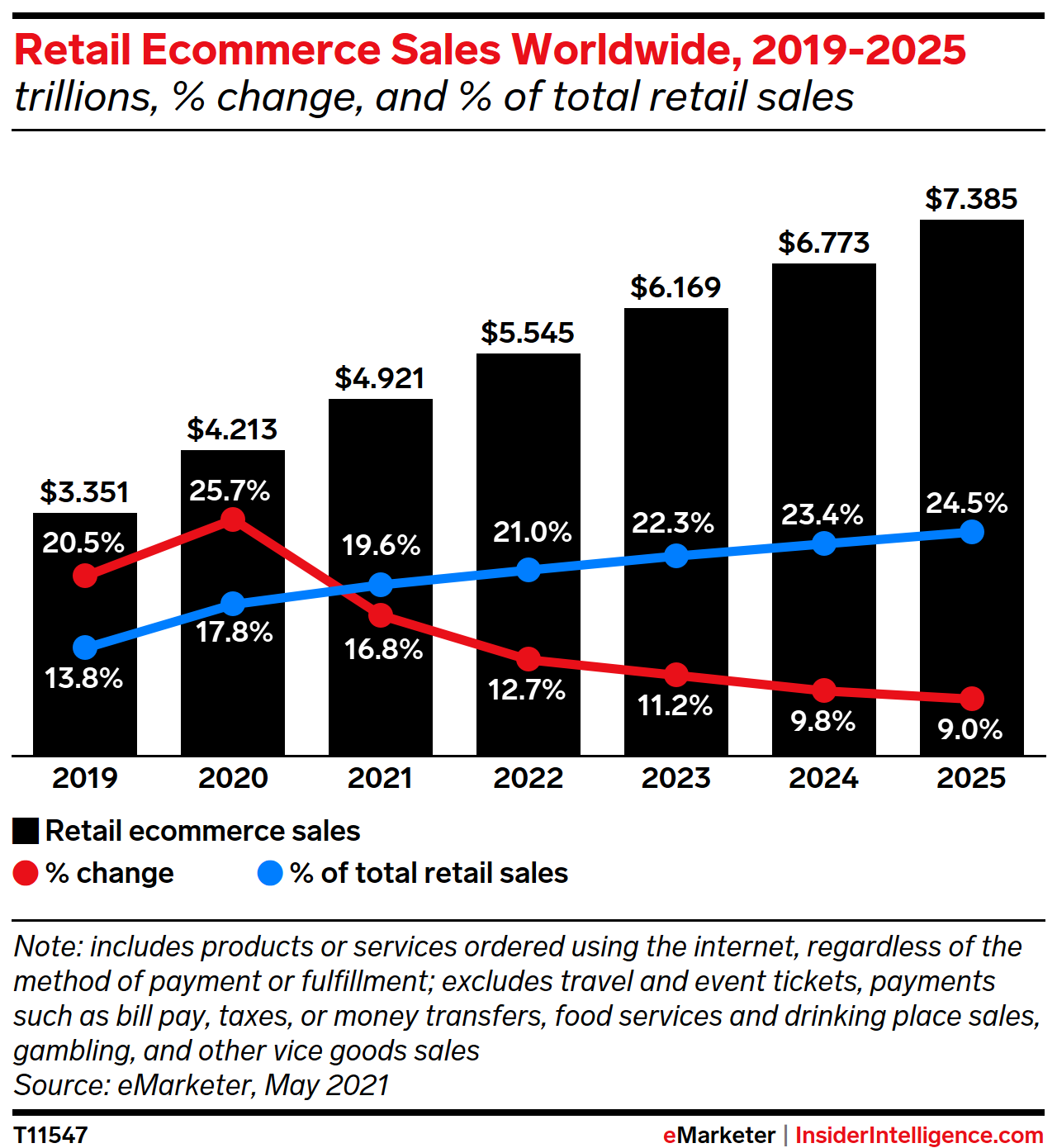 Retail Ecommerce Sales Worldwide, 2019-2025 (trillions, % change, and % of total retail sales)