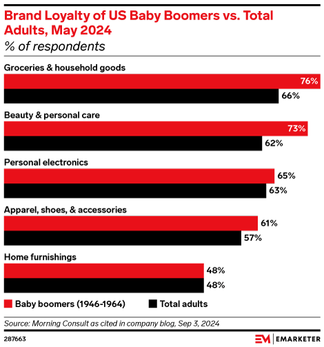 Brand Loyalty of US Baby Boomers vs. Total Adults, May 2024 (% of respondents)