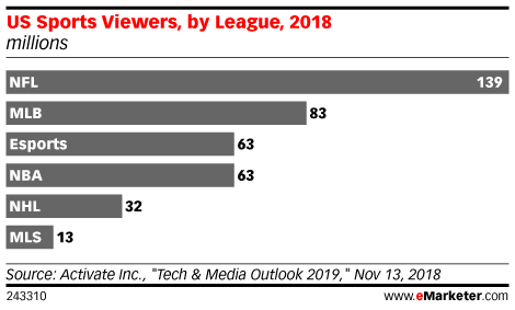US Sports Viewers, by League, 2018 (millions)