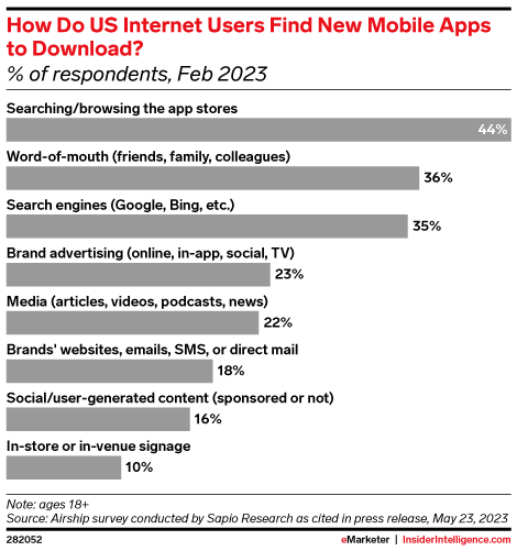 How Do US Internet Users Find New Mobile Apps to Download? (% of respondents, Feb 2023)