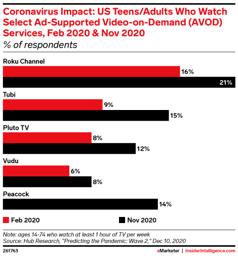 Coronavirus Impact: US Teens/Adults Who Watch Select Ad-Supported Video-on-Demand (AVOD) Services, Feb 2020 & Nov 2020 (% of respondents)