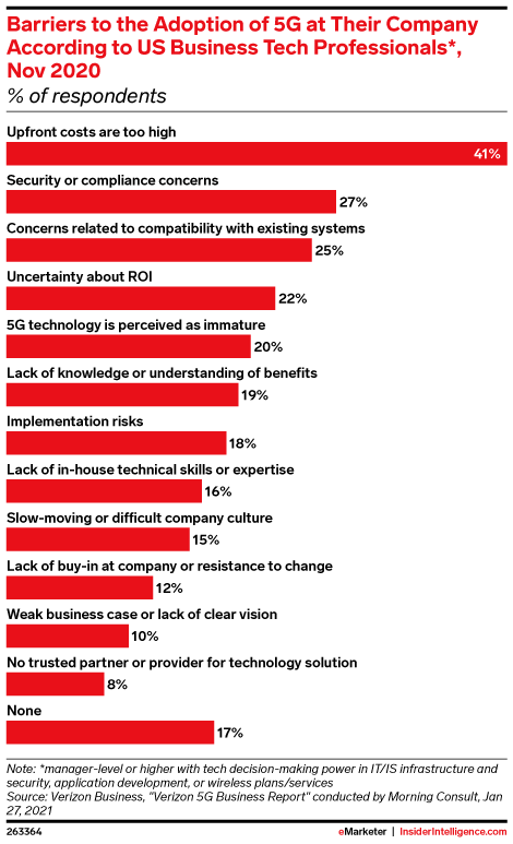 Barriers to the Adoption of 5G at Their Company According to US Business Tech Professionals*, Nov 2020 (% of respondents)