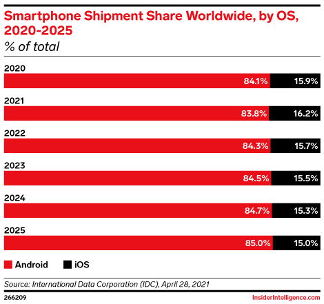 Smartphone Shipment Share Worldwide, by OS, 2020-2025 (% of total)