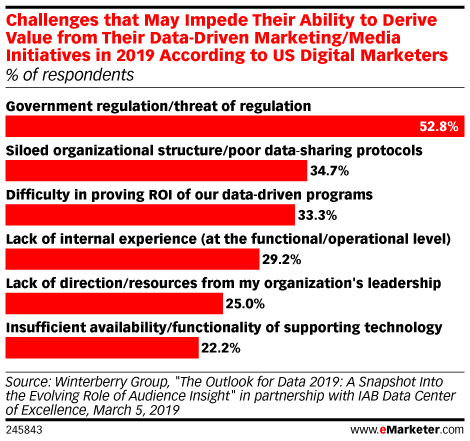 Challenges Which May Impede Their Ability to Derive Value from Their Data-Driven Marketing/Media Initiatives in 2019 According to US Digital Marketers (% of respondents)
