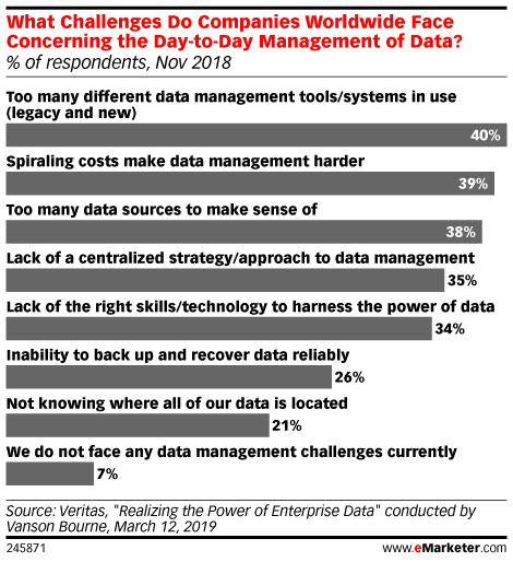 What Challenges Do Companies Worldwide Face Concerning the Day-to-Day Management of Data? (% of respondents, Nov 2018)