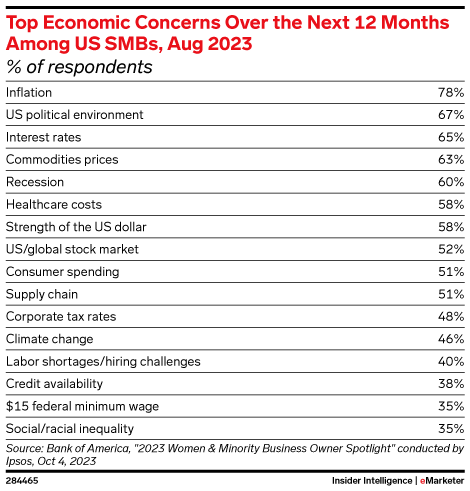Top Economic Concerns Over the Next 12 Months Among US SMBs, Aug 2023 (% of respondents)