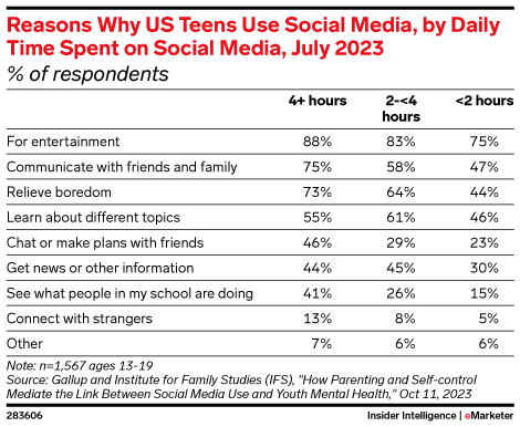 Reasons Why US Teens Use Social Media, by Daily Time Spent on Social Media, July 2023 (% of respondents)