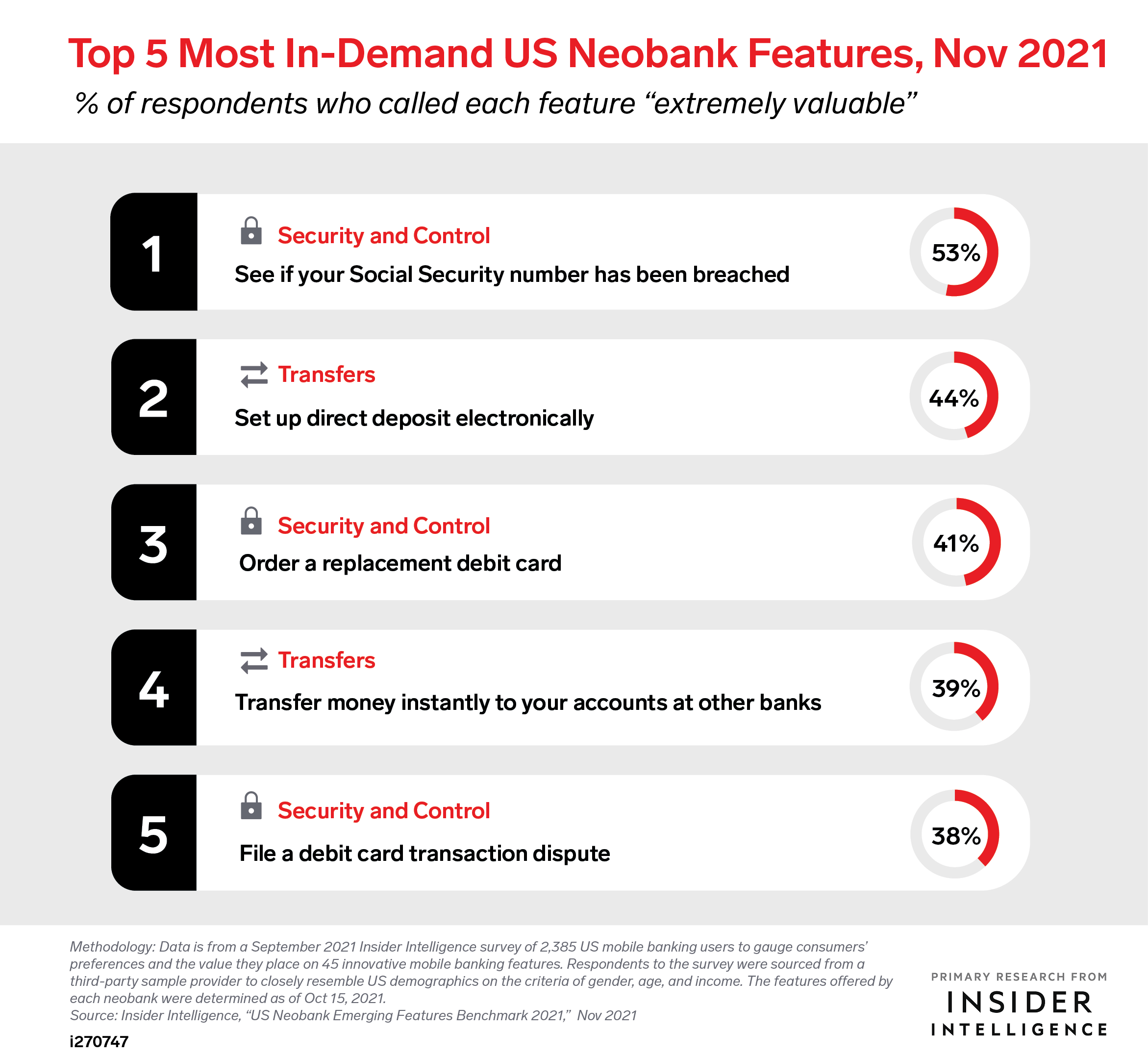 Top 5 Most In-Demand US Neobank Features, Sep 2021 (% of respondents who rate feature 