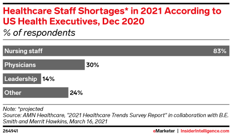Healthcare Staff Shortages* in 2021 According to US Health Executives, Dec 2020 (% of respondents)