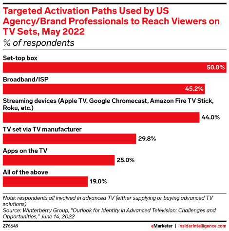 Targeted Activation Paths Used by US Agency/Brand Professionals to Reach Viewers on TV Sets, May 2022 (% of respondents)
