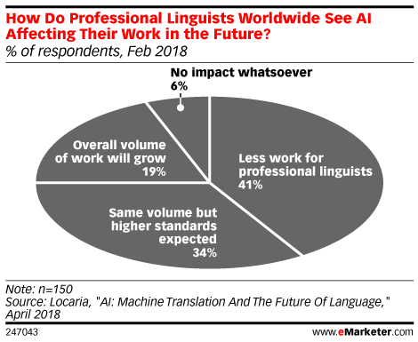 How Do Professional Linguists Worldwide See AI Affecting Their Work in the Future? (% of respondents, Feb 2018)