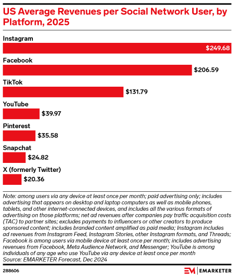 US Average Revenues per Social Network User, by Platform, 2025