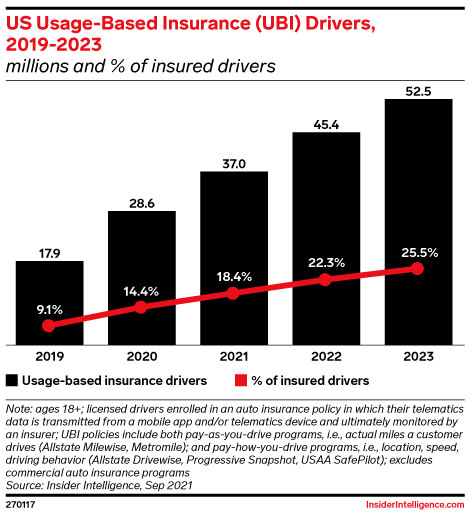 US Usage-Based Insurance Drivers, 2019-2023 (millions and % of insured drivers)