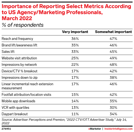 Importance of Reporting Select Metrics According to US Agency/Marketing Professionals, March 2022 (% of respondents)