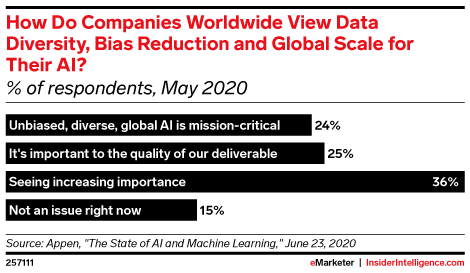 How Do Companies Worldwide View Data Diversity, Bias Reduction and Global Scale for Their AI? (% of respondents, May 2020)