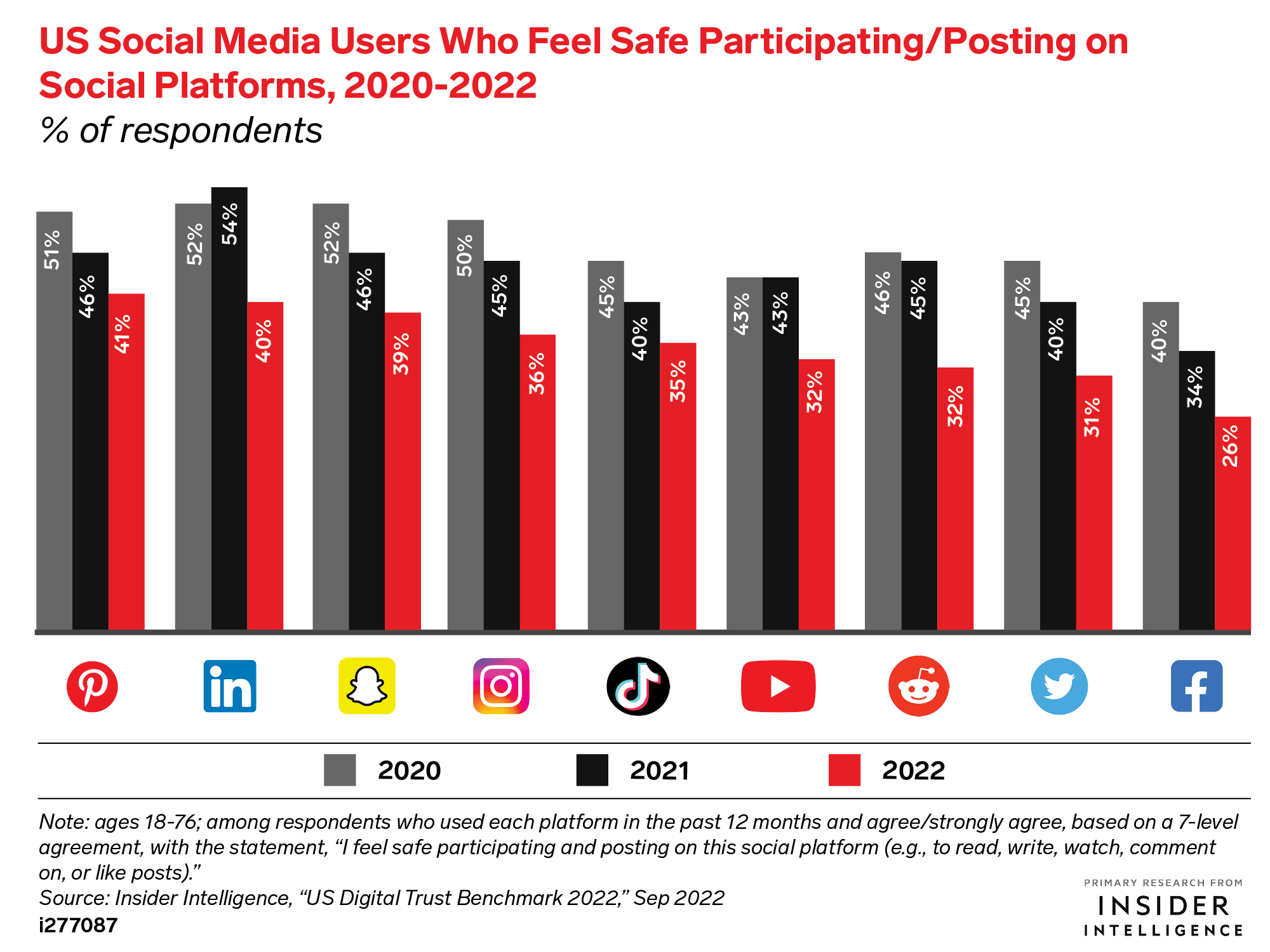 US Social Media Users Who Feel Safe Participating/Posting on Social Platforms, 2020-2022 (% of respondents)