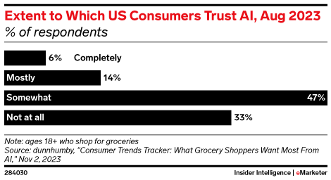 Extent to Which US Consumers Trust AI, Aug 2023 (% of respondents)