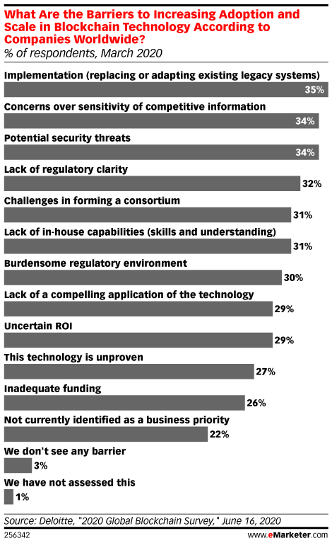 What Are the Barriers to Increasing Adoption and Scale in Blockchain Technology According to Companies Worldwide? (% of respondents, March 2020)