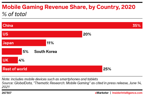 Mobile Gaming Revenue Share, by Country, 2020 (% of total)