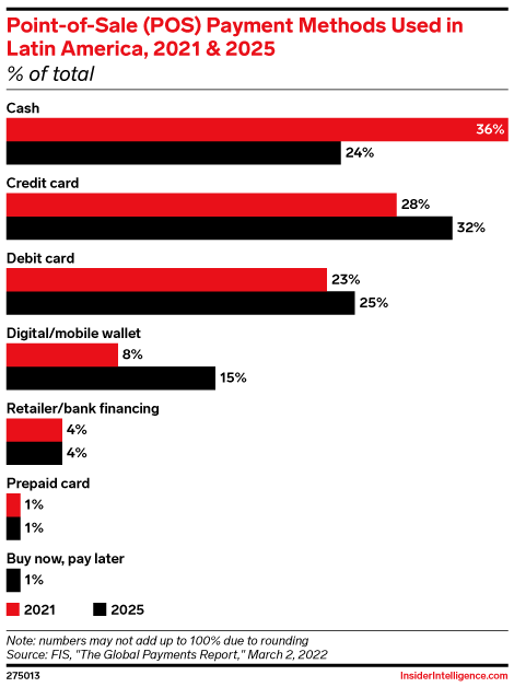 Point-of-Sale (POS) Payment Methods Used in Latin America, 2021 & 2025 (% of total)