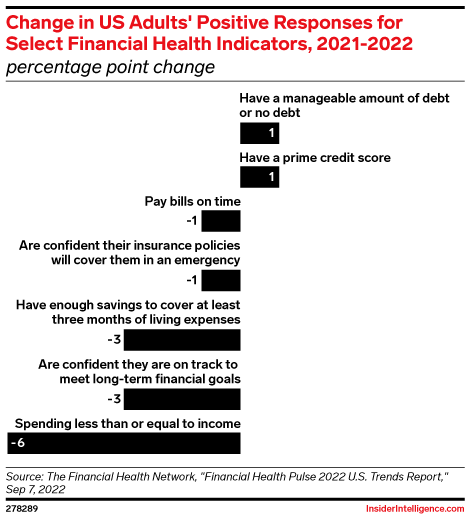 Change in US Adults' Positive Responses for Select Financial Health Indicators, 2021-2022 (percentage point change)