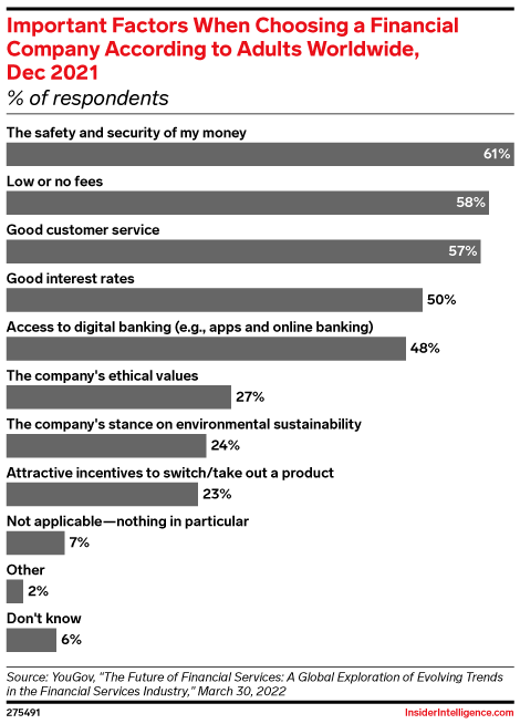 Important Factors When Choosing a Financial Company According to Adults Worldwide, Dec 2021 (% of respondents)